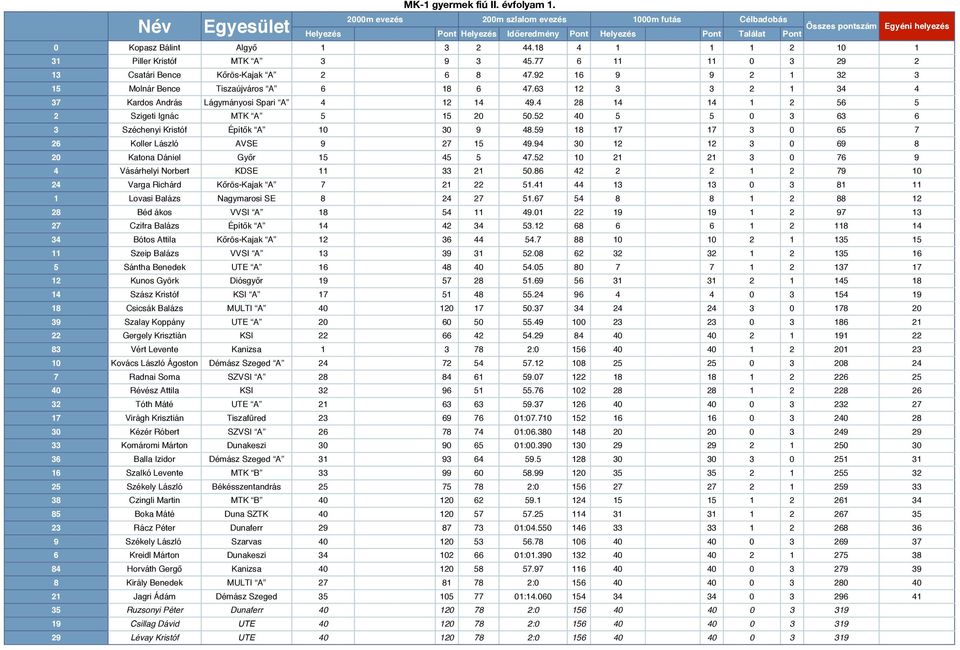6 0 Varga Richárd K!rös-Kajak A. 0 Lovasi Balázs Nagymarosi SE.6 Béd ákos VVSI A.0 Czifra Balázs Épít!k A. 6 6 6 Bótos Attila K!rös-Kajak A 6. 0 0 Szeip Balázs VVSI A.0 6 6 Sántha Benedek UTE A 6 0.