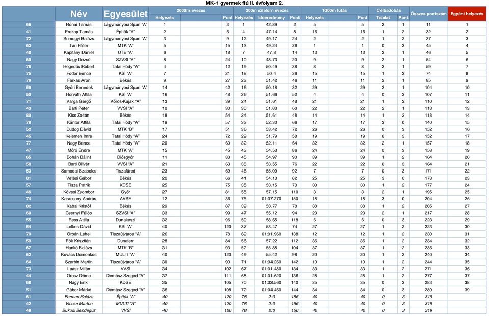 ri Benedek Lágymányosi Spari A 6 0. 0 0 Horváth Attila KSI A 6 6.66 0 0 Varga Gerg! K!rös-Kajak A.6 0 Barti Péter VVSI A 0 0 0. 60 Kiss Zoltán Békés.6 Kántor Attila Tatai Hódy A.