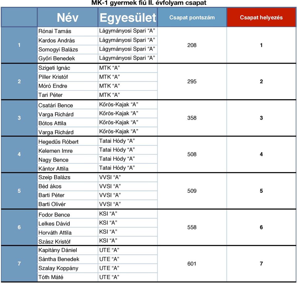ri Benedek Lágymányosi Spari A Szigeti Ignác MTK A Piller Kristóf MTK A Móró Endre MTK A Tari Péter MTK A Csatári Bence K!rös-Kajak A Varga Richárd K!rös-Kajak A Bótos Attila K!