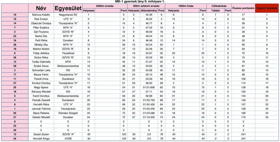 0 0 0 Sz"cs Réka SZVSI B. 0 Tedás Gabriella MTK. Szabó Alexa Békésszentandrás 6. 0 Schneider Leila KSI 0. 0 6 Bacsa Fanni Tiszaújváros "A" 0 0 6. 0 6 Peredi Anna Dunakeszi.