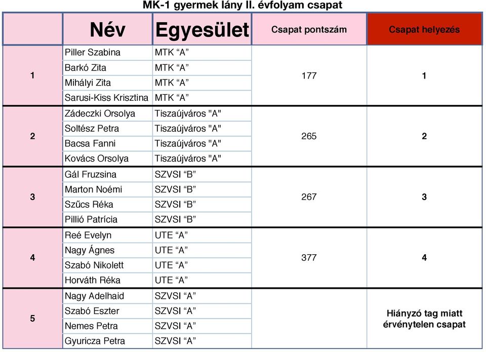 Krisztina MTK A Zádeczki Orsolya Tiszaújváros "A" Soltész Petra Tiszaújváros "A" Bacsa Fanni Tiszaújváros "A" 6 Kovács Orsolya Tiszaújváros