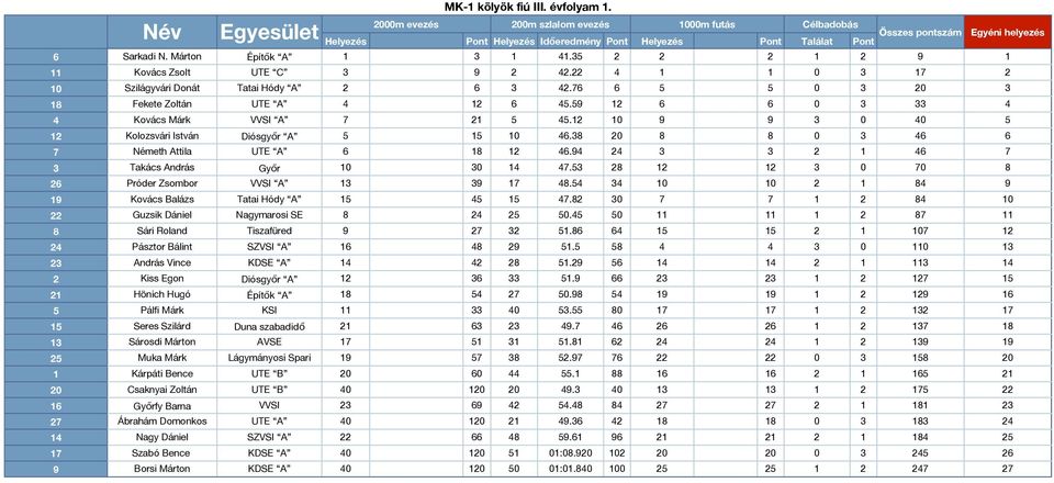 0 0 Guzsik Dániel Nagymarosi SE 0. 0 Sári Roland Tiszafüred.6 6 0 Pásztor Bálint SZVSI A 6. 0 0 András Vince KDSE A. 6 Kiss Egon Diósgy!r A 6. 66 Hönich Hugó Épít!k A 0. 6 Pálfi Márk KSI 0.