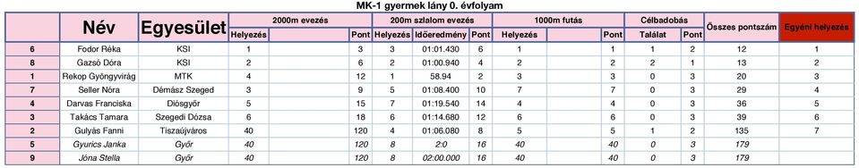 00 0 0 Darvas Franciska Diósgy!r 0:.0 0 6 Takács Tamara Szegedi Dózsa 6 6 0:.