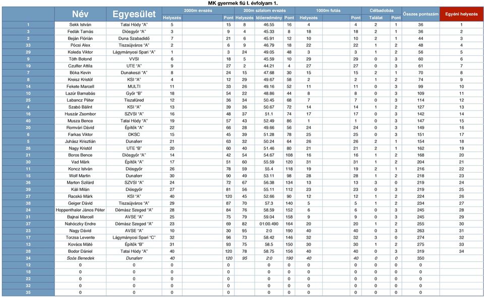 rnabás Gy!r B.6 0 0 Labancz Péter Tiszafüred 6 0. 6 0 Szabó Bálint KSI A 6 0.6 Huszár Zsombor SZVSI A 6. 0 Musza Bence Tatai Hódy A. 6 0 Romvári Dávid Épít!k A 66.66 6 0 6 Farkas Viktor DKSC.