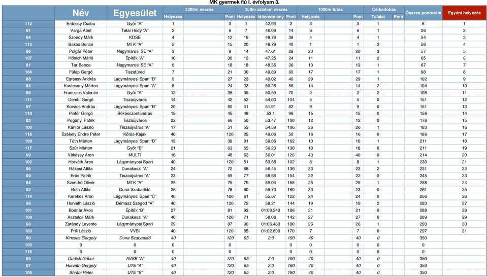 0 6 0 Karácsony Márton Lágymányosi Spari A 0. 66 0 0 Francsics Valentin Gy!r A 6 0. 0 0 Dombi Gerg! Tiszaújváros.0 0 0 Kovács András Lágymányosi Spari B 0 60. 0 Pintér Gerg! Békésszentandrás.