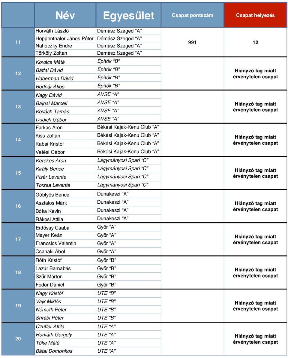 k B Nagy Dávid AVSE A Bajnai Marcell AVSE A Hiányzó tag miatt Kovách Tamás AVSE A Dudich Gábor AVSE A Farkas Áron Békési Kajak-Kenu Club A Kiss Zoltán Békési Kajak-Kenu Club A Hiányzó tag miatt Kabai
