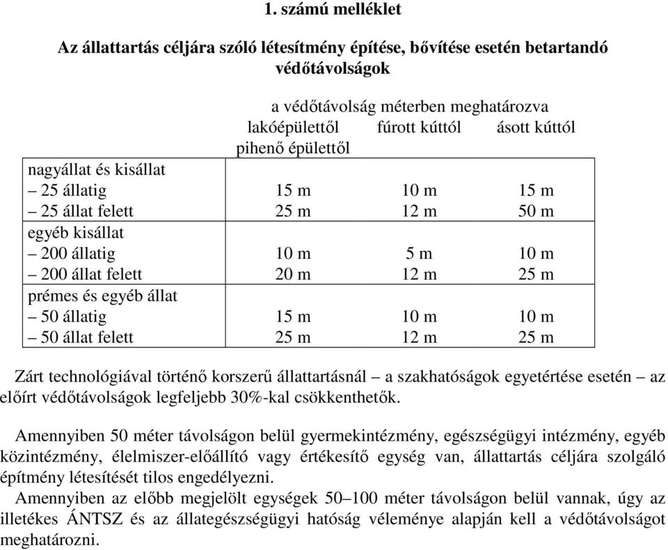 technológiával történı korszerő állattartásnál a szakhatóságok egyetértése esetén az elıírt védıtávolságok legfeljebb 30%-kal csökkenthetık.