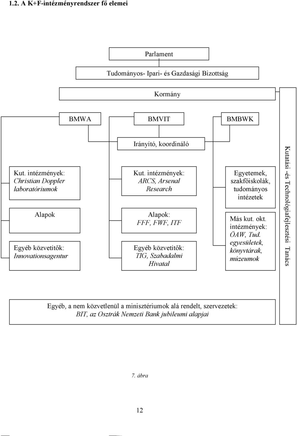 intézmények: ARCS, Arsenal Research Alapok: FFF, FWF, ITF Egyéb közvetítők: TIG, Szabadalmi Hivatal Egyetemek, szakfőiskolák, tudományos intézetek Más kut.