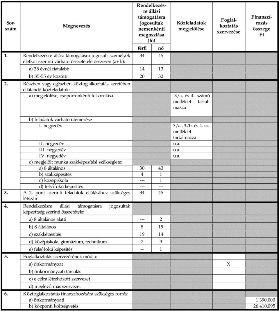 felsorolása 3/a, és 4. számú melléklet tartalmazza Sorszám Foglalkoztatás szervezése Finanszírozás összege Ft b) feladatok várható ütemezése I. negyedév 3/a., 3/b. és 4. sz. melléklet tartalmazza II.