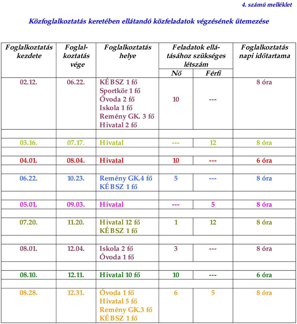 17. Hivatal --- 12 8 óra 04.01. 08.04. Hivatal 10 --- 6 óra 06.22. 10.23. Remény GK.4 f KÉBSZ 1 f 5 --- 8 óra 05.01. 09.03. Hivatal --- 5 8 óra 07.20.