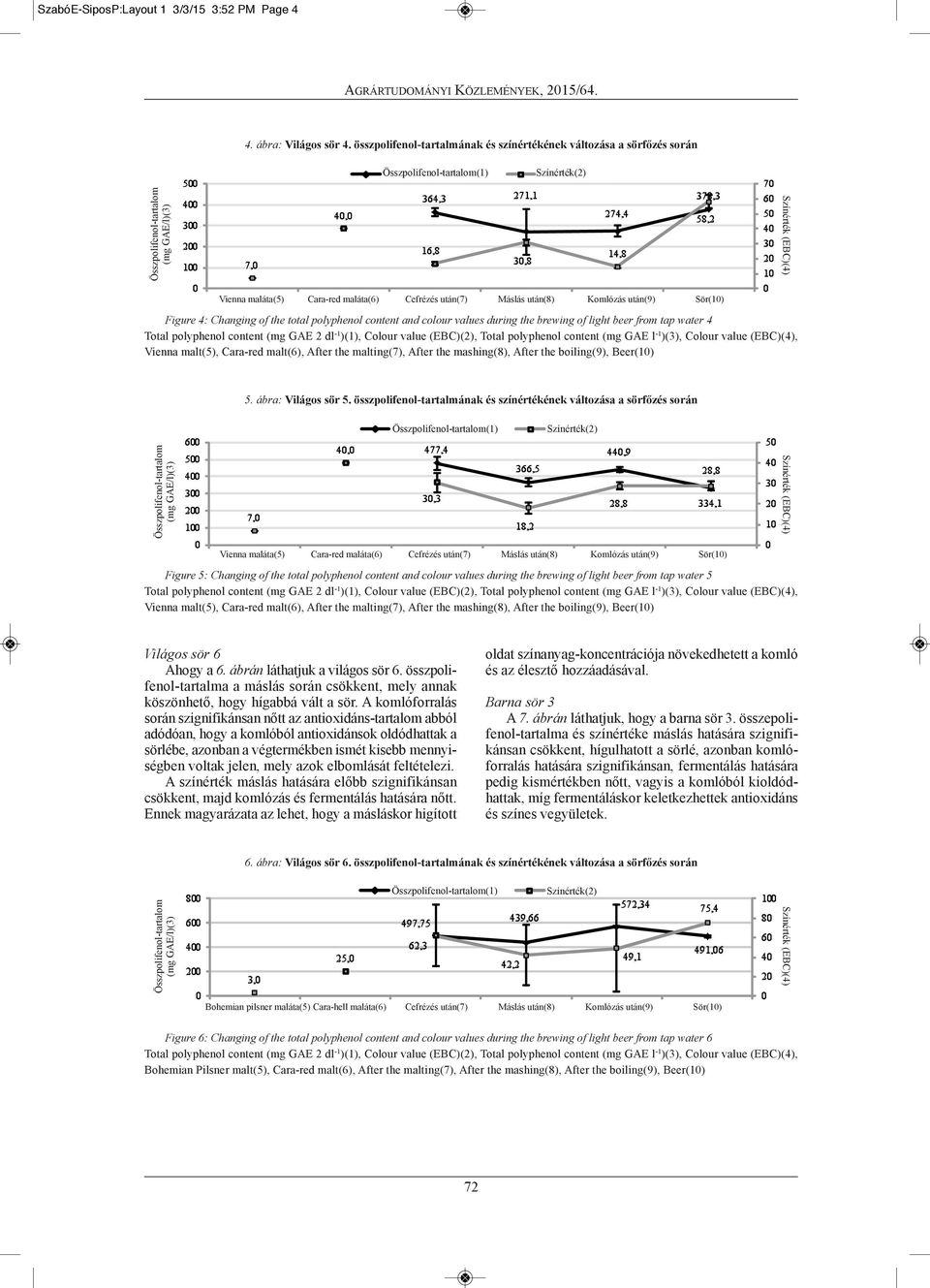 of the total polyphenol content and colour values during the brewing of light beer from tap water 4 total polyphenol content (mg GAE 2 dl -1 )(1), Colour value ()(2), total polyphenol content (mg GAE