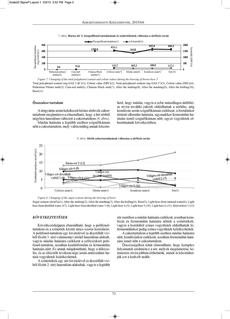 maláta(6) maláta(7) Figure 7: Changing of the total polyphenol content and colour values during the brewing of brown beer 3 total polyphenol content (mg GAE 2 dl -1 )(1), Colour value ()(2), total