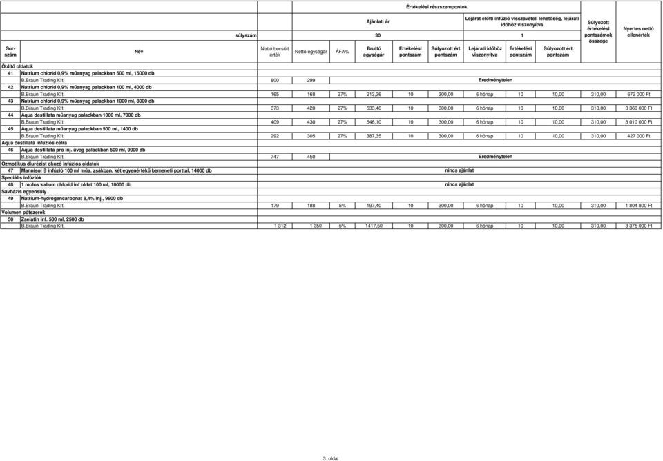 Braun Trading Kft. 409 430 27% 546,0 0 300,00 6 hónap 0 0,00 30,00 3 00 000 Ft 45 Aqua destillata műanyag palackban 500 ml, 400 db B.Braun Trading Kft. 292 305 27% 387,35 0 300,00 6 hónap 0 0,00 30,00 427 000 Ft Aqua destillata infúziós célra 46 Aqua destillata pro inj.