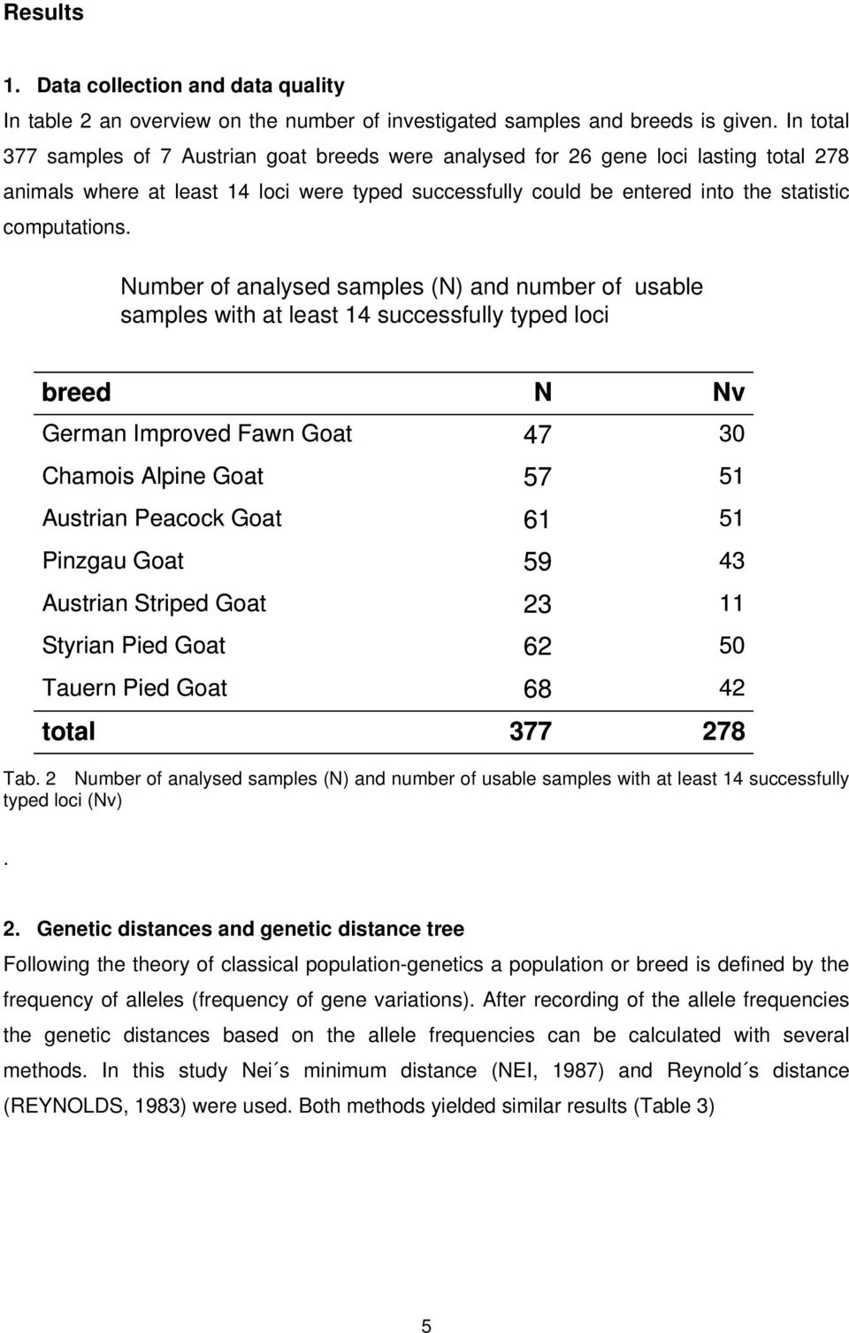 Number of analysed samples (N) and number of usable samples with at least 14 successfully typed loci breed German Improved Fawn Goat Chamois Alpine Goat Austrian Peacock Goat Pinzgau Goat Austrian