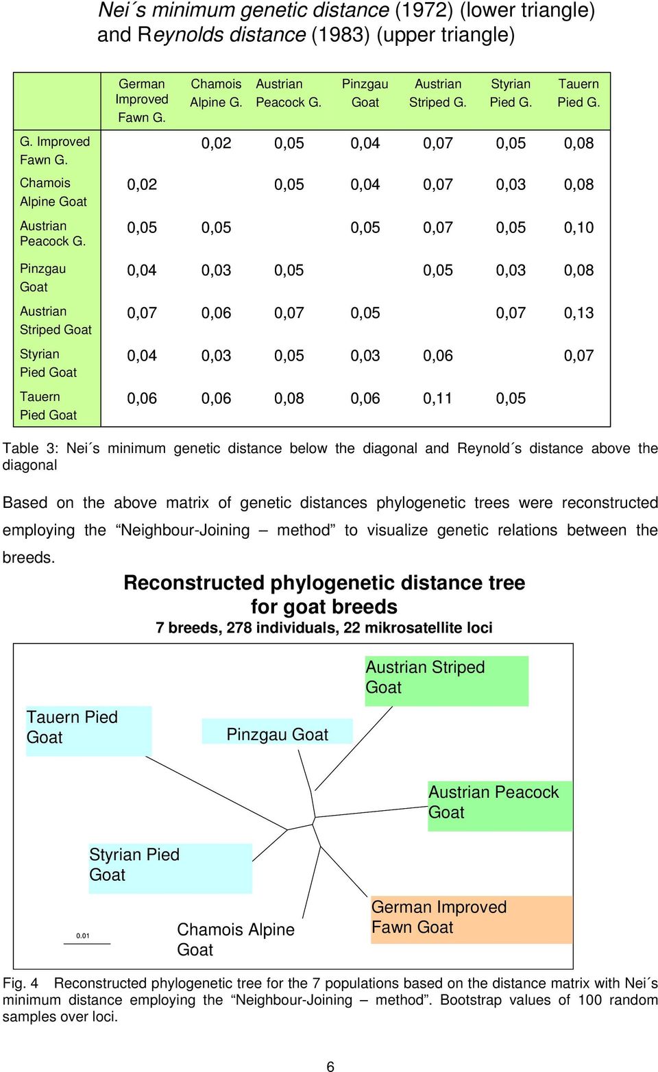 0,07 0,10 Pinzgau Goat 0,04 0,03 0,03 0,08 Austrian Striped Goat 0,07 0,06 0,07 0,07 0,13 Styrian Pied Goat 0,04 0,03 0,03 0,06 0,07 Tauern Pied Goat 0,06 0,06 0,08 0,06 0,11 Table 3: Nei s minimum