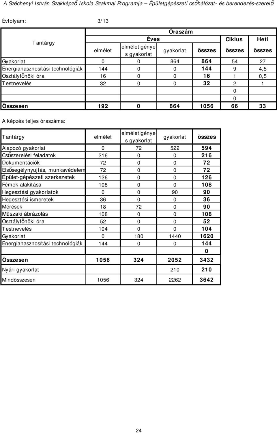 Épület-gépészeti 126 126 Fémek alakítása 18 18 Hegesztési gyakorlatok 9 9 Hegesztési ismeretek Mérések 18 72 9 Műszaki ábrázolás 18 18 Osztályfőnöki óra 52