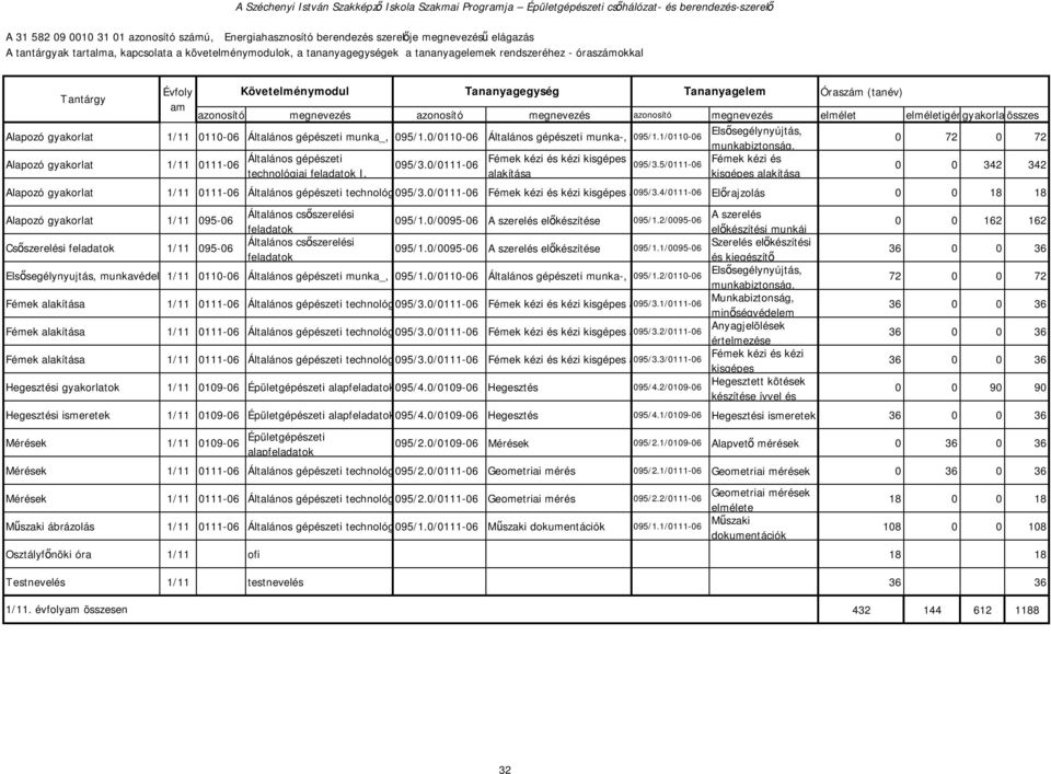 1/11-6 tűz és környezetvédelmi Elsősegélynyújtás, 72 72 Alapozó gyakorlat 1/11 11-6 Általános gépészeti munka_, baleset tűz-, és környezetvédelmi Alapozó gyakorlat 1/11 111-6 Követelménymodul