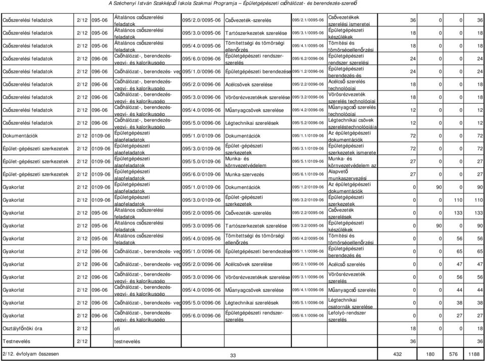 2/96-6 és készülékek berendezés-és Csőszerelési 2/12 96-6 Csőszerelési 2/12 96-6 Csőszerelési 2/12 96-6 Csőszerelési 2/12 96-6 Dokumentációk 2/12 19-6 Épületgépészeti alap Épület-gépészeti 2/12 19-6