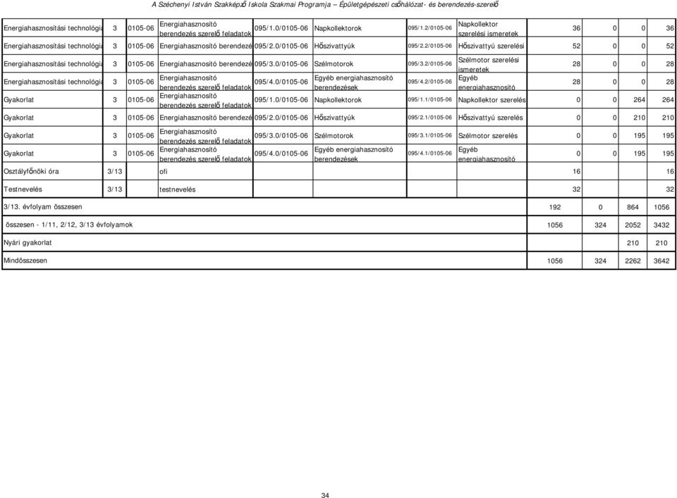 2/15-6 Hőszivattyú szerelési ismeretek 52 52 Energiahasznosítási technológiák 3 15-6 Energiahasznosító berendezés 95/3./15-6 szerelő Szélmotorok 95/3.