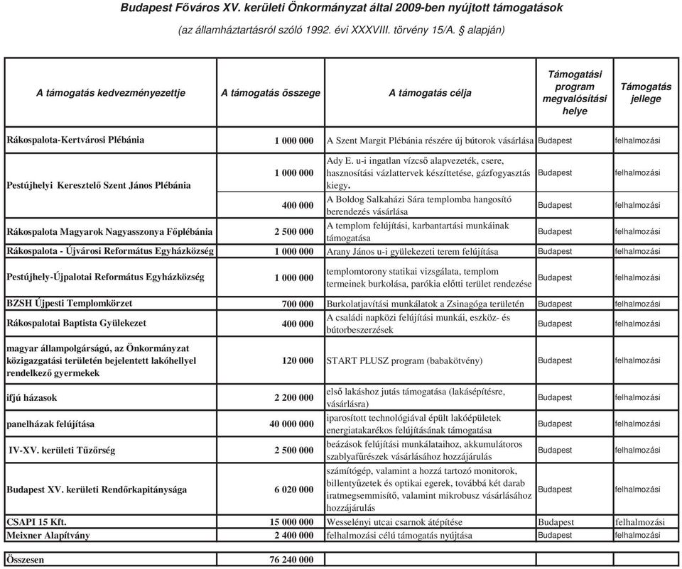 részére új bútorok vásárlása 1 000 000 Ady E. u-i ingatlan vízcs alapvezeték, csere, hasznosítási vázlattervek készíttetése, gázfogyasztás Pestújhelyi Keresztel Szent János Plébánia kiegy.