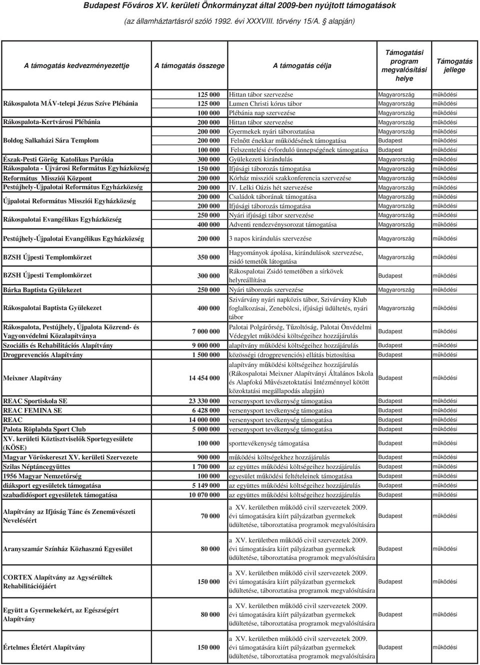 Szíve Plébánia 125 000 Lumen Christi kórus tábor 100 000 Plébánia nap szervezése Rákospalota-Kertvárosi Plébánia 200 000 Hittan tábor szervezése 200 000 Gyermekek nyári táboroztatása Boldog Salkaházi