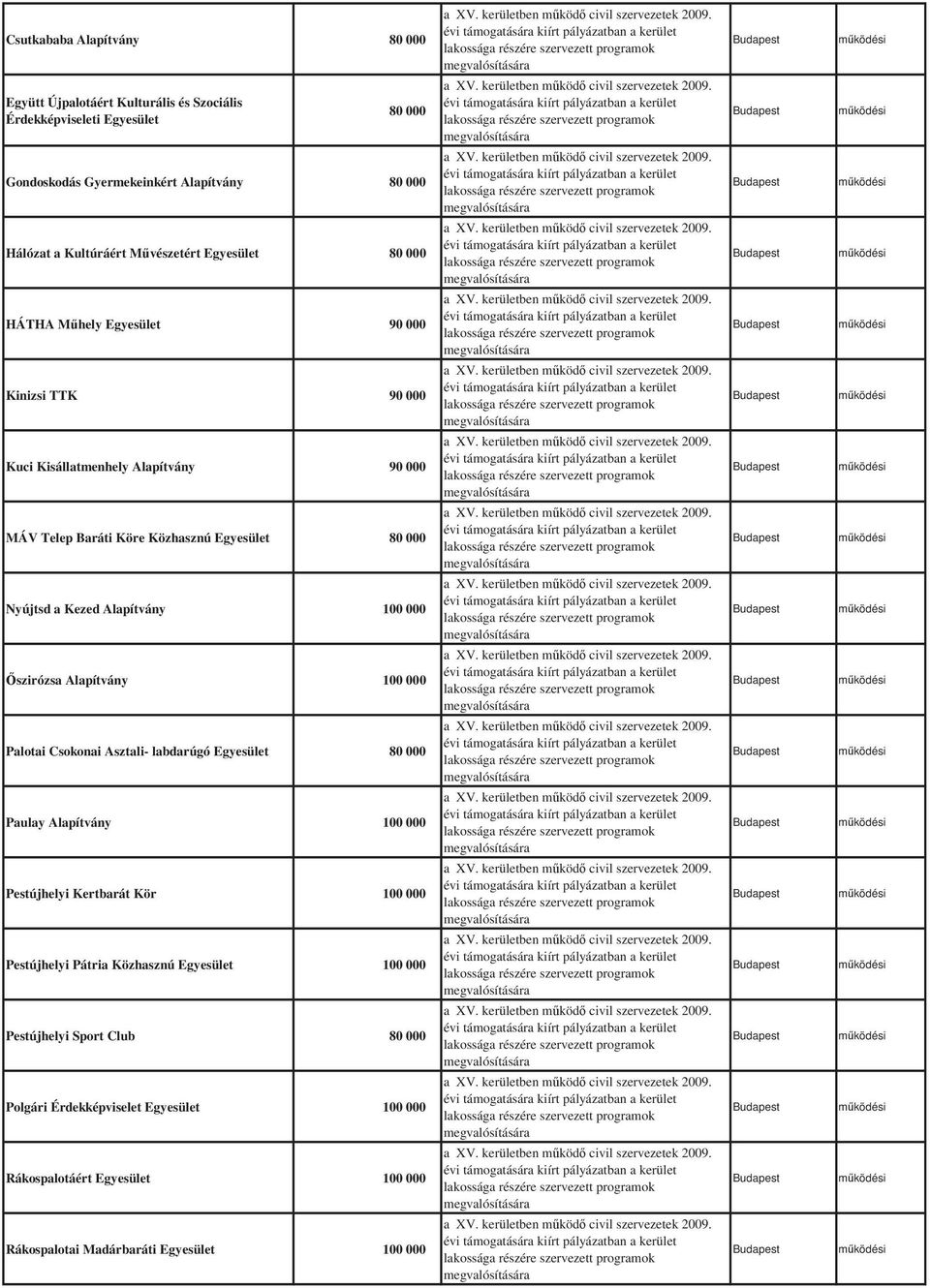 Nyújtsd a Kezed 100 000 szirózsa 100 000 Palotai Csokonai Asztali- labdarúgó Egyesület 80 000 Paulay 100 000 Pestújhelyi Kertbarát Kör 100 000 Pestújhelyi