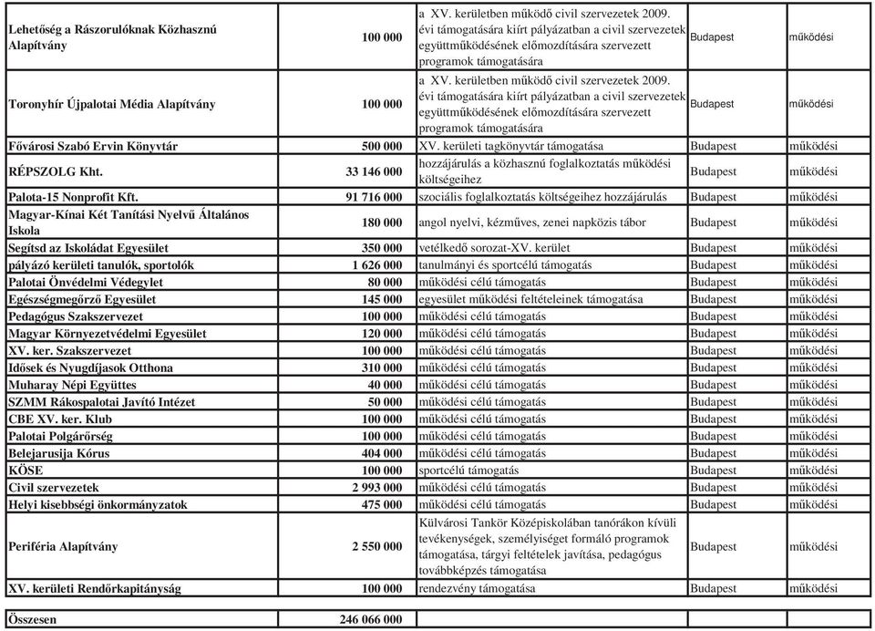 91 716 000 szociális foglalkoztatás költségeihez hozzájárulás Magyar-Kínai Két Tanítási Nyelv Általános Iskola 180 000 angol nyelvi, kézmves, zenei napközis tábor Segítsd az Iskoládat Egyesület 3