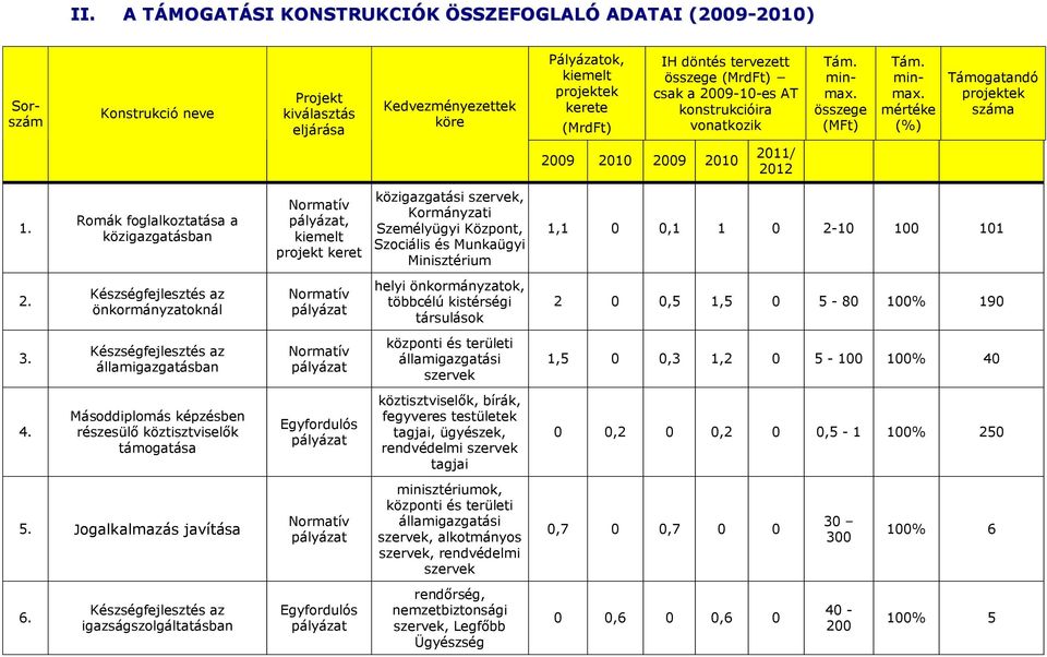 Romák foglalkoztatása a közigazgatásban Normatív pályázat, projekt keret közigazgatási szervek, Kormányzati Személyügyi Központ, Szociális és Munkaügyi Minisztérium 1,1 0 0,1 1 0 2-10 100 101 2.