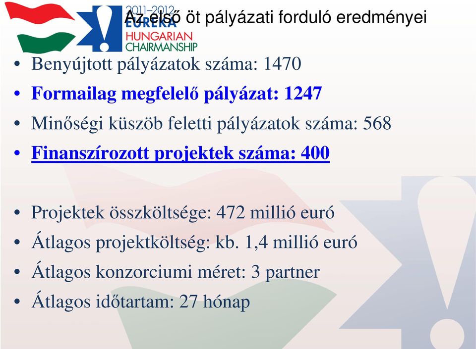 Finanszírozott projektek száma: 400 Projektek összköltsége: 472 millió euró Átlagos