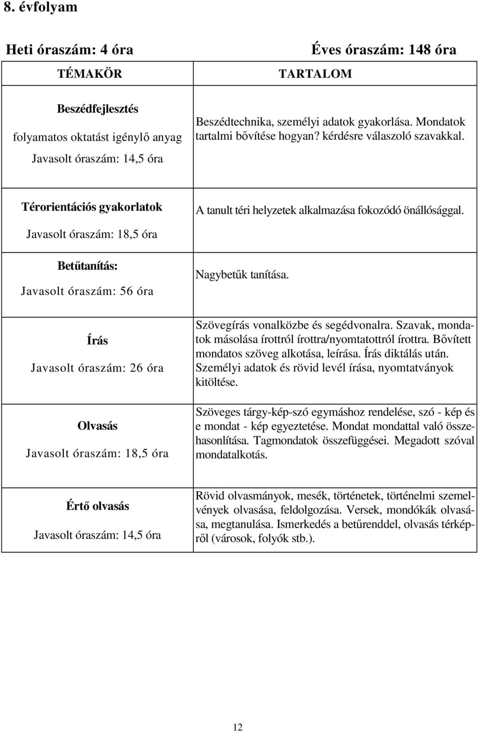 Javasolt óraszám: 18,5 óra Betőtanítás: Javasolt óraszám: 56 óra Írás Javasolt óraszám: 26 óra Olvasás Javasolt óraszám: 18,5 óra Nagybetők tanítása. Szövegírás vonalközbe és segédvonalra.