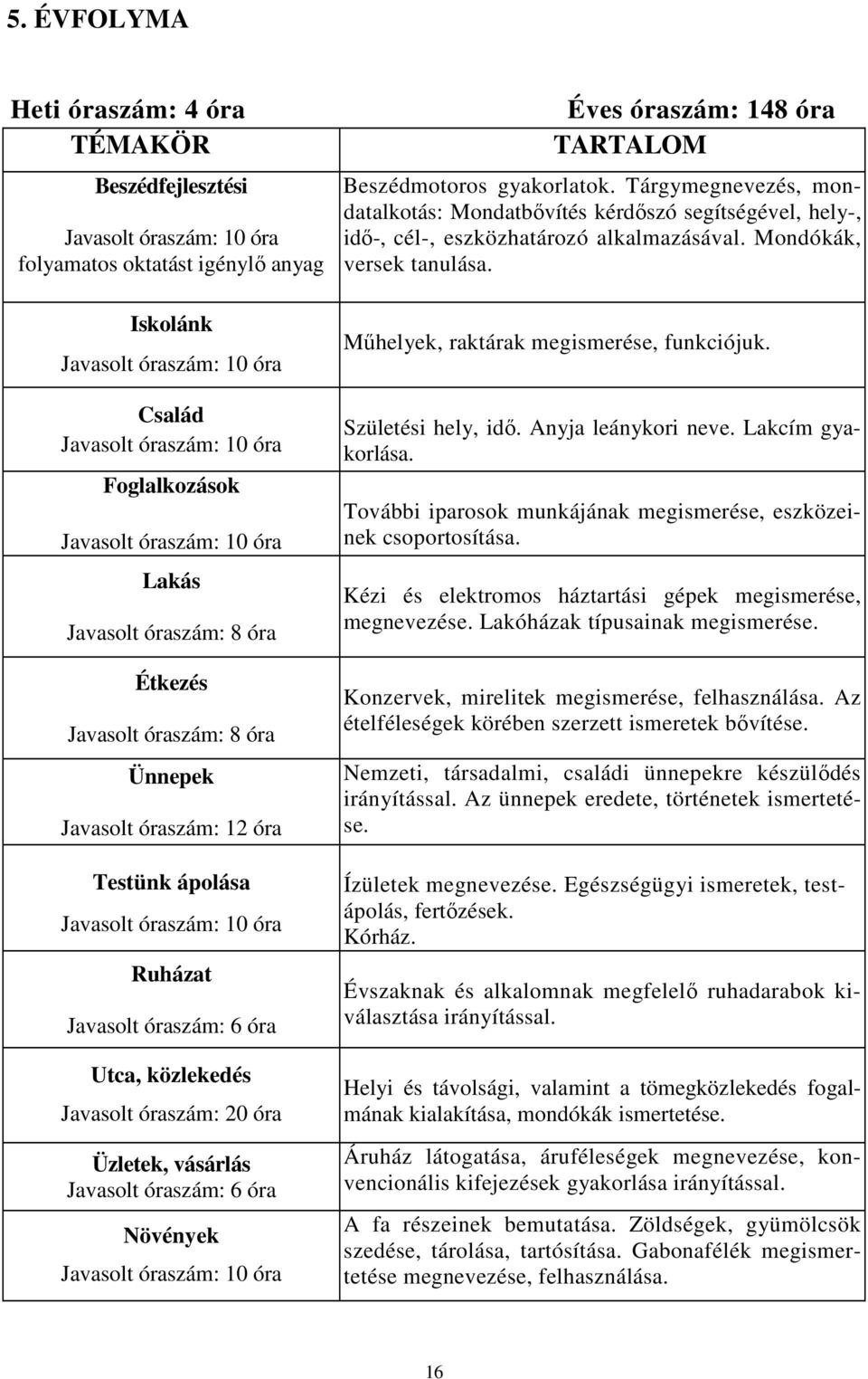 közlekedés Javasolt óraszám: 20 óra Üzletek, vásárlás Javasolt óraszám: 6 óra Növények Javasolt óraszám: 10 óra Éves óraszám: 148 óra Beszédmotoros gyakorlatok.