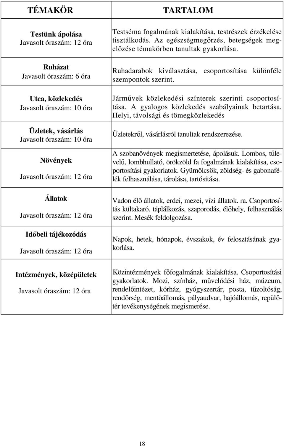 Az egészségmegırzés, betegségek megelızése témakörben tanultak gyakorlása. Ruhadarabok kiválasztása, csoportosítása különféle szempontok szerint.