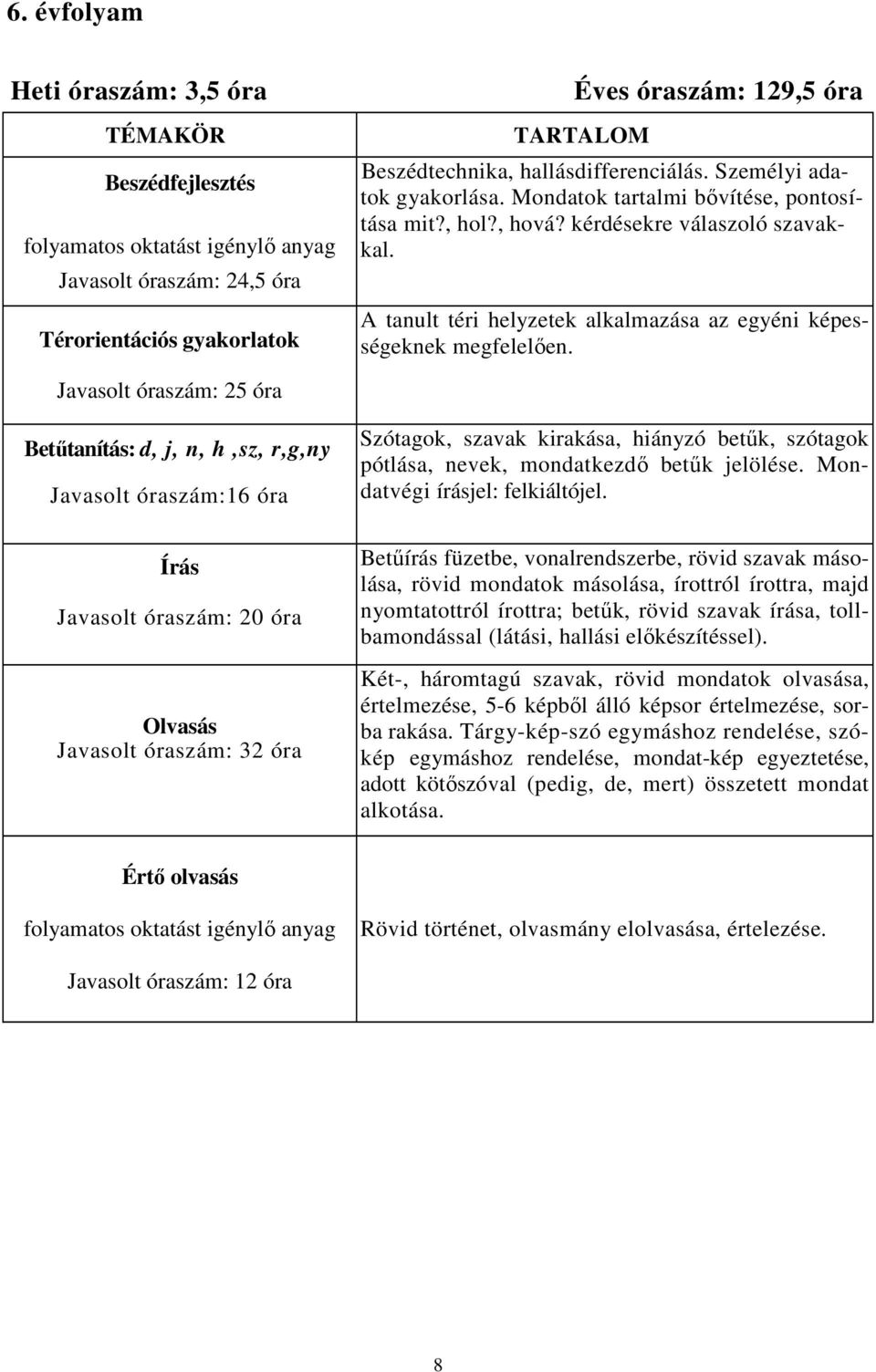 Javasolt óraszám: 25 óra Betőtanítás: d, j, n, h,sz, r,g,ny Javasolt óraszám:16 óra Írás Javasolt óraszám: 20 óra Olvasás Javasolt óraszám: 32 óra Szótagok, szavak kirakása, hiányzó betők, szótagok