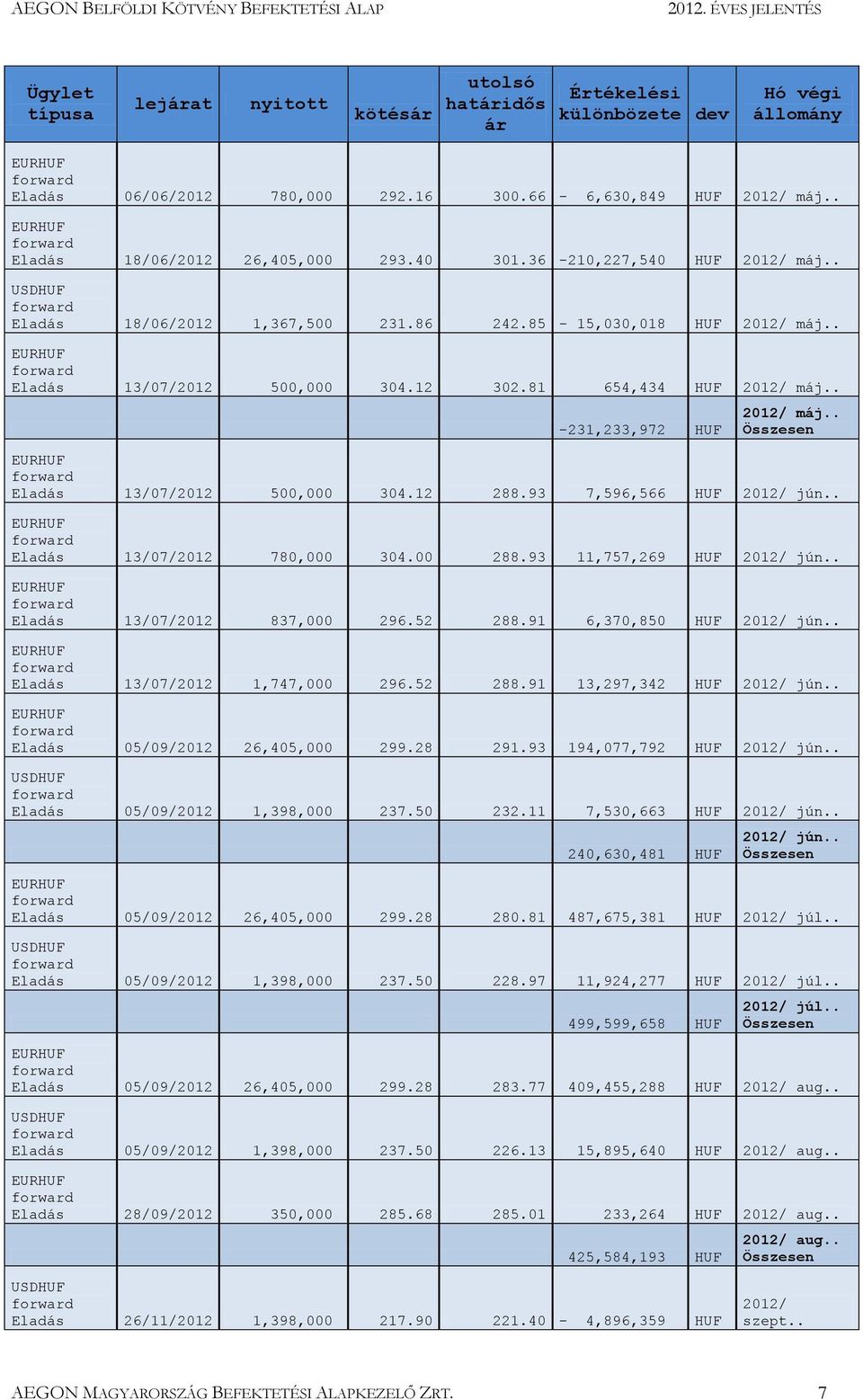 . Eladás 13/07/2012 500,000 304.12 288.93 7,596,566 HUF 2012/ jún.. Eladás 13/07/2012 780,000 304.00 288.93 11,757,269 HUF 2012/ jún.. Eladás 13/07/2012 837,000 296.52 288.91 6,370,850 HUF 2012/ jún.