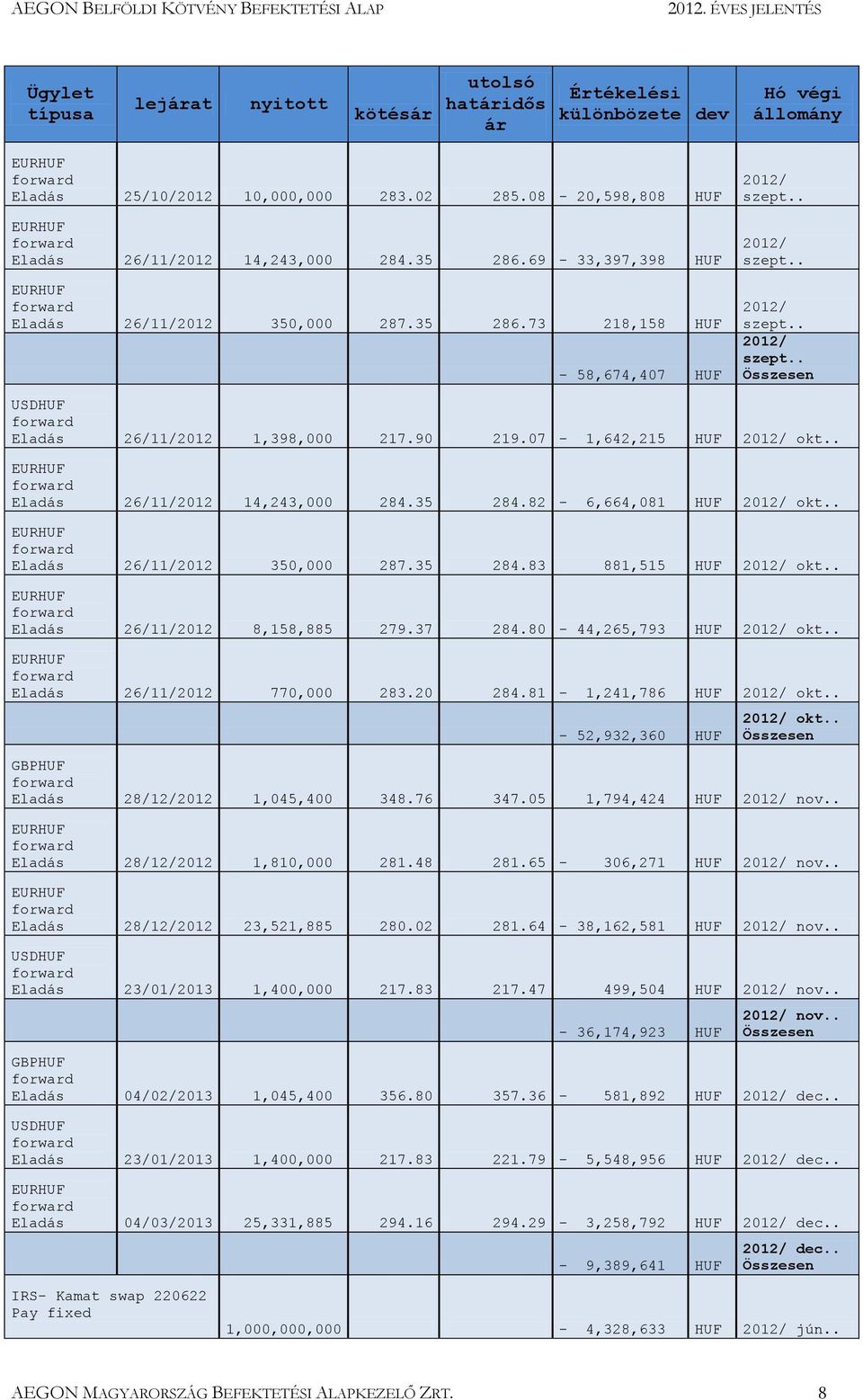 07-1,642,215 HUF 2012/ okt.. Eladás 26/11/2012 14,243,000 284.35 284.82-6,664,081 HUF 2012/ okt.. Eladás 26/11/2012 350,000 287.35 284.83 881,515 HUF 2012/ okt.. Eladás 26/11/2012 8,158,885 279.