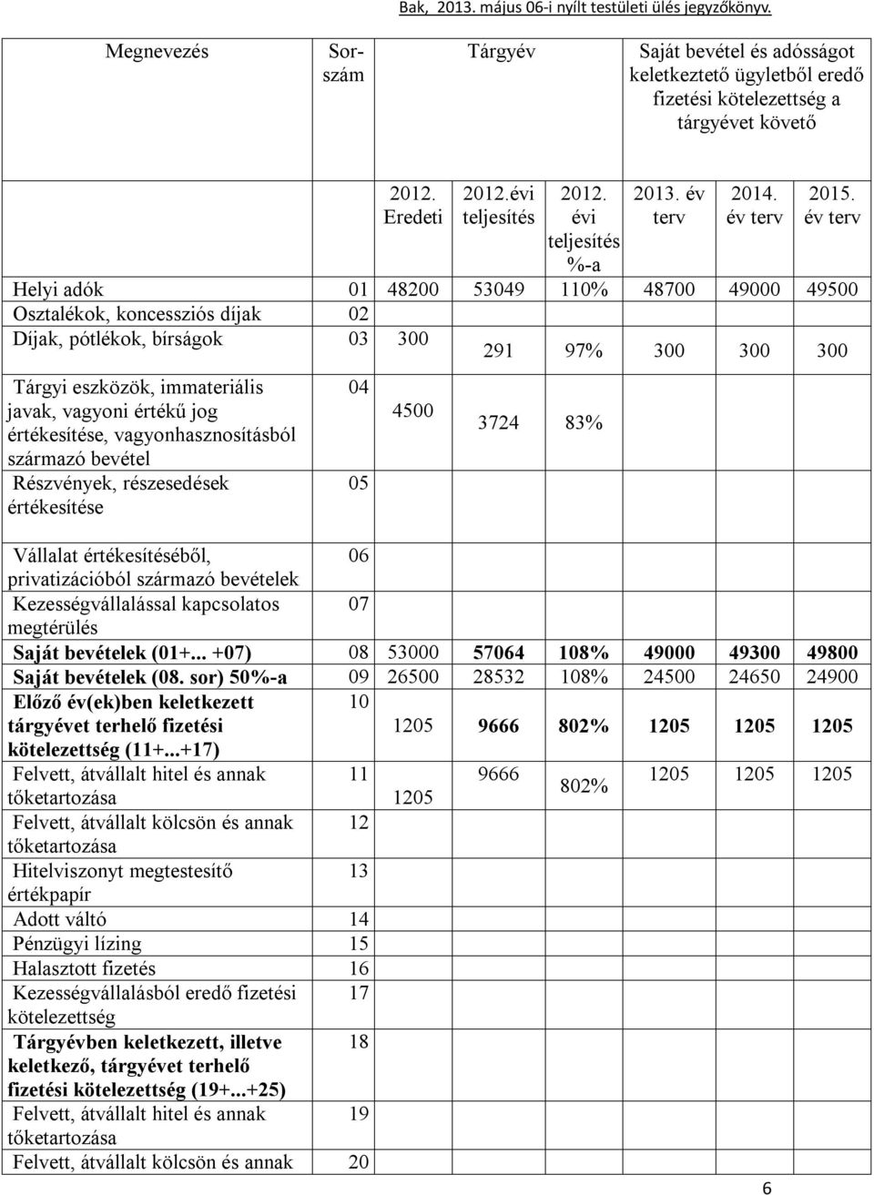 év terv Helyi adók 01 48200 53049 110% 48700 49000 49500 Osztalékok, koncessziós díjak 02 Díjak, pótlékok, bírságok 03 300 291 97% 300 300 300 Tárgyi eszközök, immateriális javak, vagyoni értékű jog