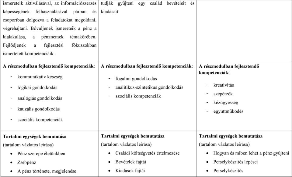 A részmodulban fejlesztendő kompetenciák: - kommunikatív készség - logikai gondolkodás - analógiás gondolkodás - kauzális gondolkodás - szociális kompetenciák tudják gyűjteni egy család bevételeit és