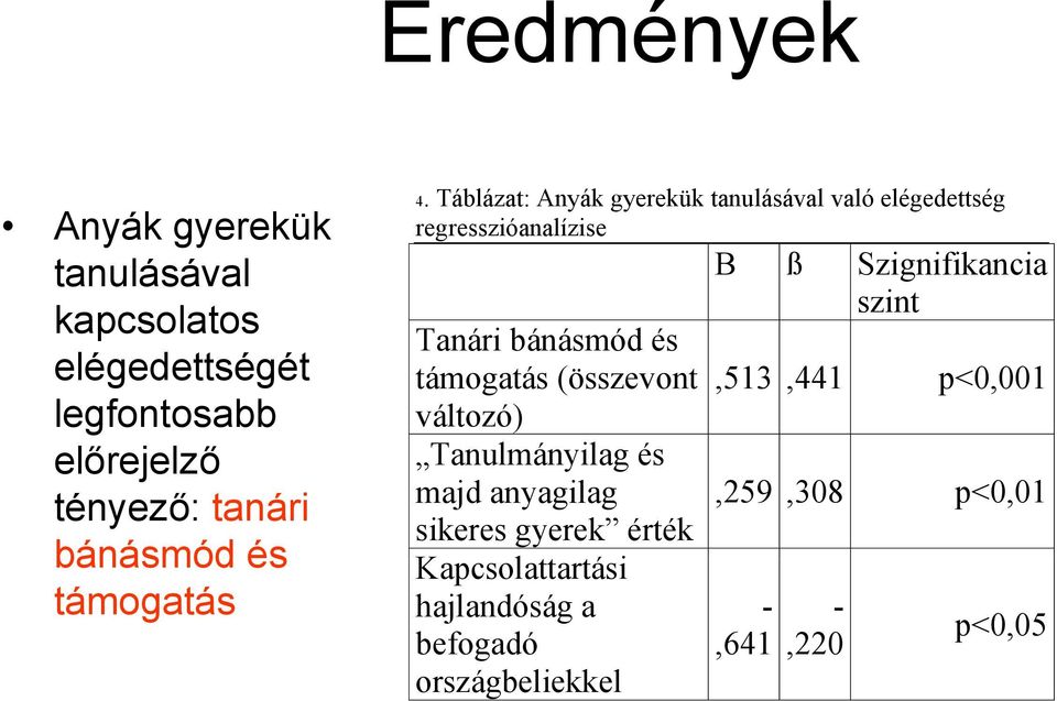 Táblázat: Anyák gyerekük tanulásával való elégedettség regresszióanalízise Tanári bánásmód és támogatás