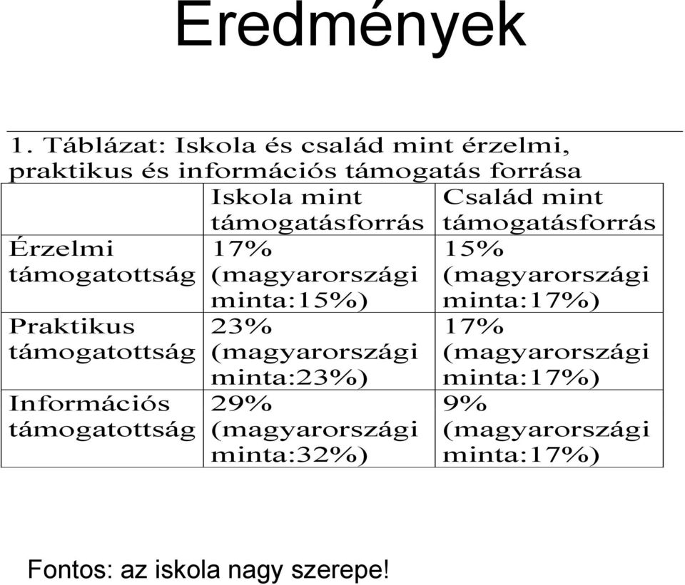 támogatásforrás á á támogatásforrás á á Érzelmi 17% 15% támogatottság (magyarországi (magyarországi Praktikus