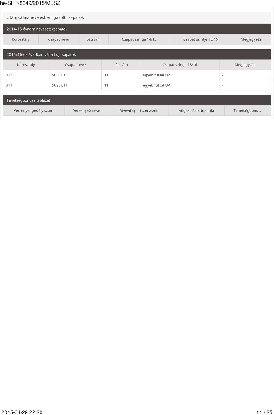 Csapat szintje 15/16 Megjegyzés U13 SUSI U13 11 egyéb futsal UP - U11 SUSI U11 11 egyéb futsal UP - Tehetségbónusz