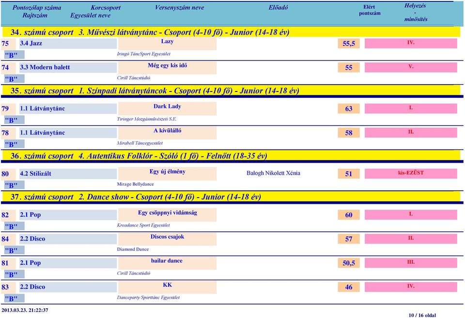 számú csoport 4. Autentikus Folklór Szóló (1 fő) Felnőtt (1835 év) 80 4.2 Stilizált Egy új élmény Mirage Bellydance 37. számú csoport 2. Dance show Csoport (410 fő) Junior (1418 év) 82 2.