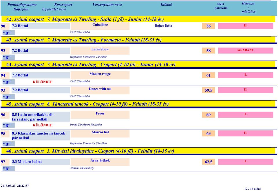 számú csoport 8. Tánctermi táncok Csoport (410 fő) Felnőtt (1835 év) 96 8.5 Latinamerikai/karib Fever társastánc pár nélkül Iringó TáncSport Egyesület 95 8.