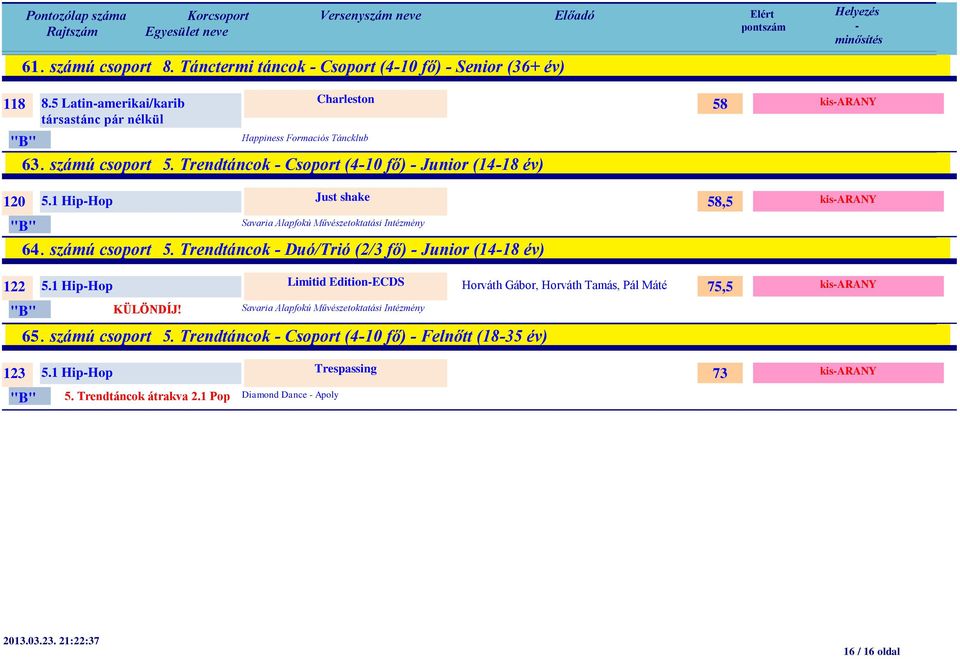 Trendtáncok Duó/Trió (2/3 fő) Junior (1418 év) 122 5.1 HipHop Limitid EditionECDS Savaria Alapfokú Művészetoktatási Intézmény 65. számú csoport 5.
