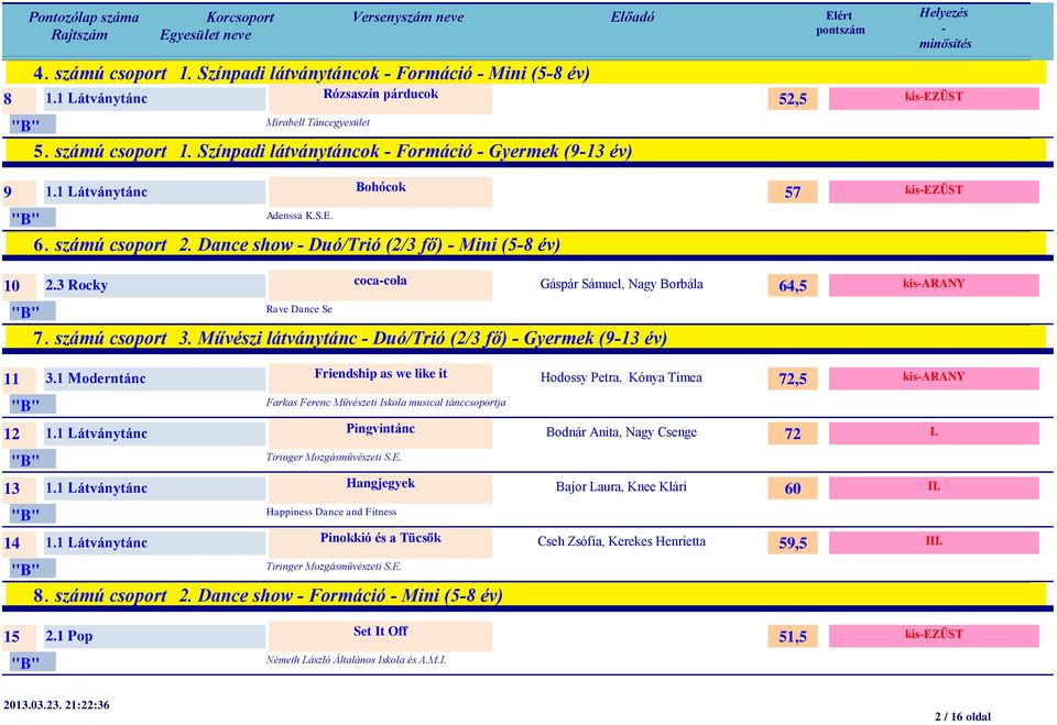 Művészi látványtánc Duó/Trió (2/3 fő) Gyermek (913 év) 57 64,5 kisezüst 11 3.1 Moderntánc Friendship as we like it Farkas Ferenc Művészeti Iskola musical tánccsoportja 12 1.