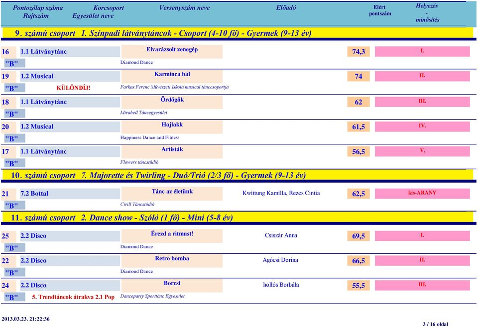 1 Látványtánc Artisták Flowers táncstúdió 10. számú csoport 7. Majorette és Twirling Duó/Trió (2/3 fő) Gyermek (913 év) 74,3 74 62 61,5 56,5 I II IV. V. 21 7.