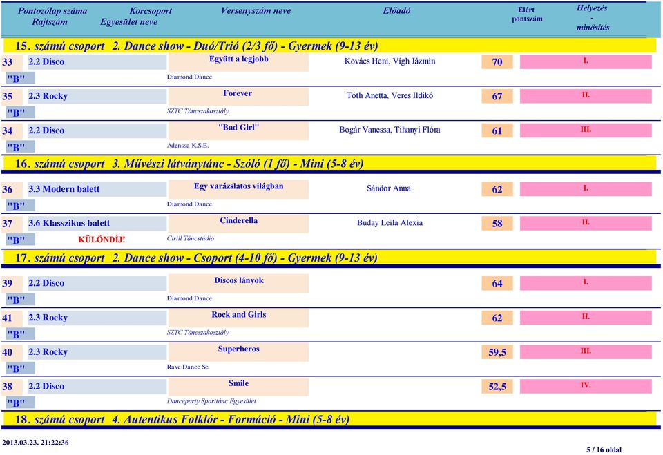 Dance show Csoport (410 fő) Gyermek (913 év) Kovács Heni, Vígh Jázmin 70 Tóth Anetta, Veres Ildikó Bogár Vanessa, Tihanyi Flóra Sándor Anna 62 Buday Leila Alexia 67 61 58 I II I 39 2.