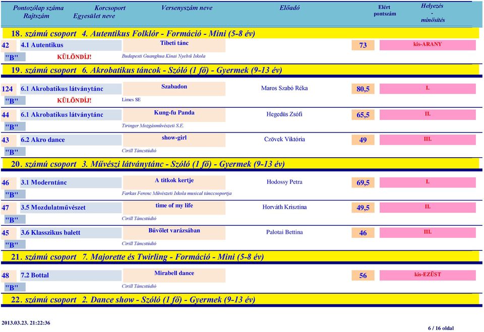 2 Akro dance showgirl Maros Szabó Réka Hegedüs Zsófi Czövek Viktória 20. számú csoport 3. Művészi látványtánc Szóló (1 fő) Gyermek (913 év) 80,5 65,5 49 I II 46 3.