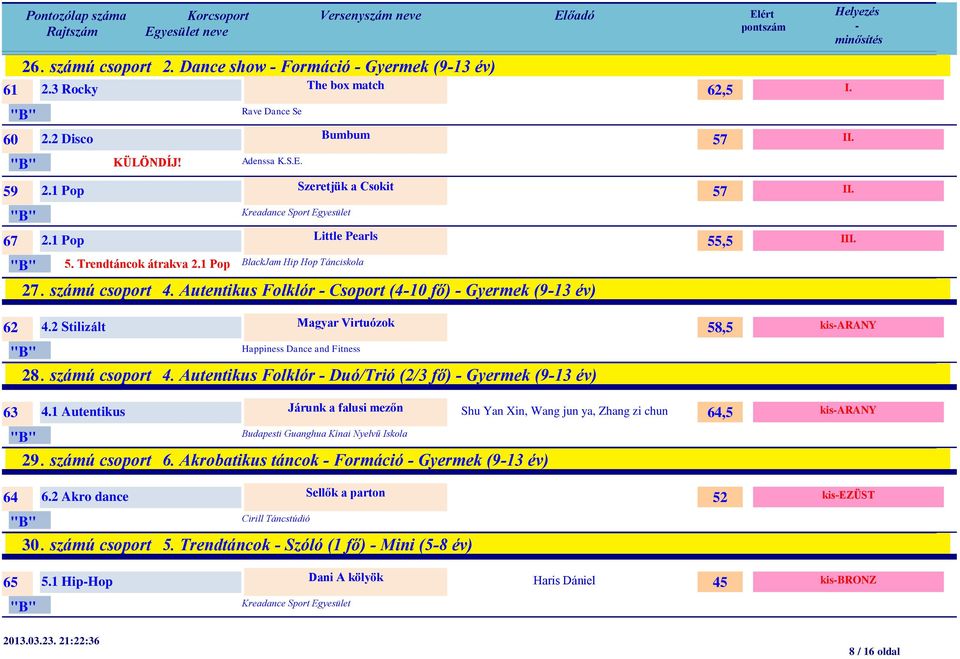 2 Stilizált Magyar Virtuózok Happiness Dance and Fitness 28. számú csoport 4. Autentikus Folklór Duó/Trió (2/3 fő) Gyermek (913 év) 63 4.