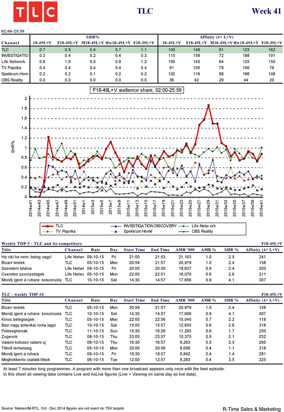 9 44 F audience share, :-5:59.8.6.4..8.6.4. 4w4 4w43 4w45 4w47 4w5 4w 5w3 5w3 5w7 5w9 5w3 5w33 5w35 5w37 5w39 5w4 TLC INVESTIGATION DISCOVERY Life Netw ork TV Paprika Spektrum Home CBS Reality Weekly