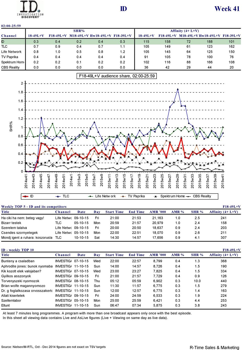 9 44 F audience share, :-5:59.8.6.4..8.6.4. 4w4 4w43 4w45 4w47 4w5 4w 5w3 5w3 5w7 5w9 5w3 5w33 5w35 5w37 5w39 5w4 ID TLC Life Netw ork TV Paprika Spektrum Home CBS Reality Weekly TOP 5 - ID and its competitors F Ha ciki ha nem: beteg vagy!